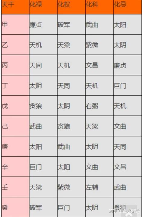 一氣生死訣|紫微斗數忌星、祿星棋譜